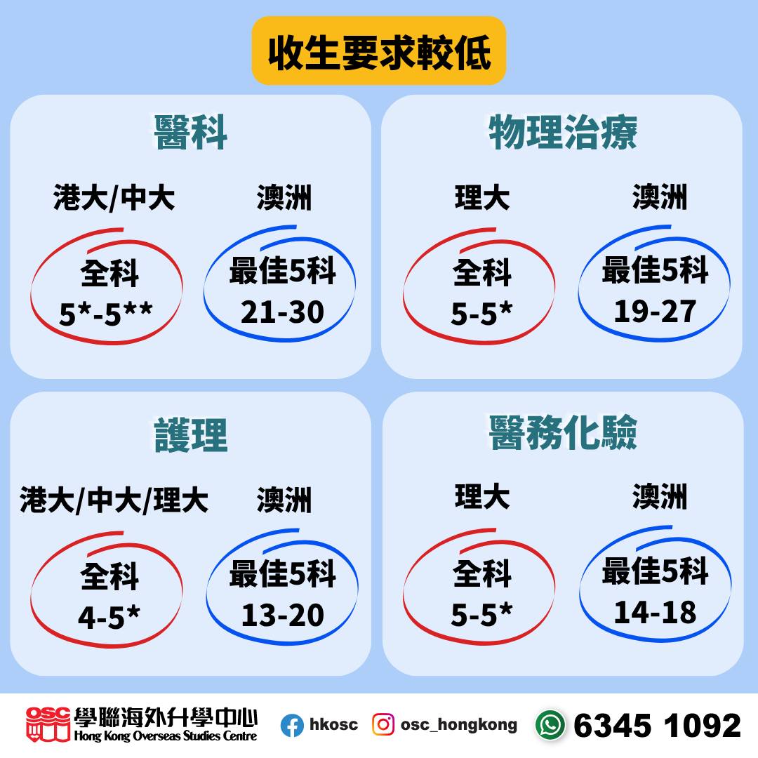 想讀醫療專科?首選澳洲!5大好處一次過睇晒!